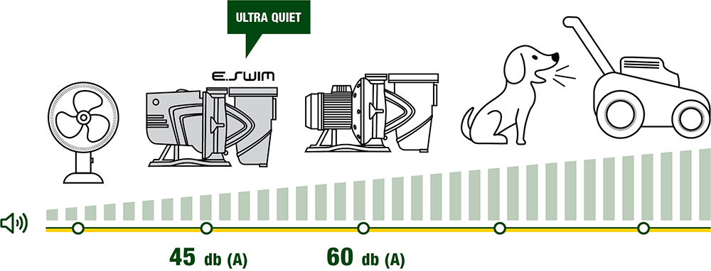 DAB Eswim Silent Running